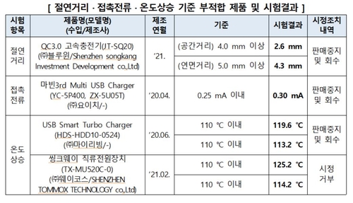 일부 고속충전기 안전기준에 부적합…화재·감전 등 우려