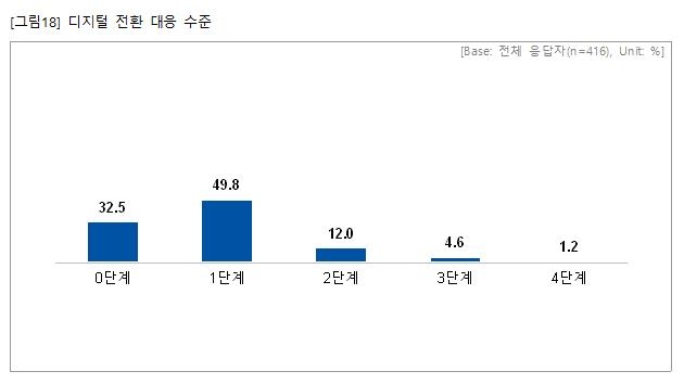 중견기업 10곳 중 8곳 "디지털전환 대응 수준 미흡"