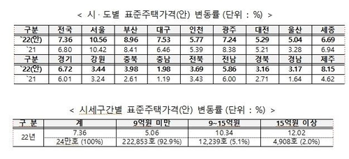 내년 공시가 표준지 10.16%↑, 표준주택 7.36%↑…세부담 는다