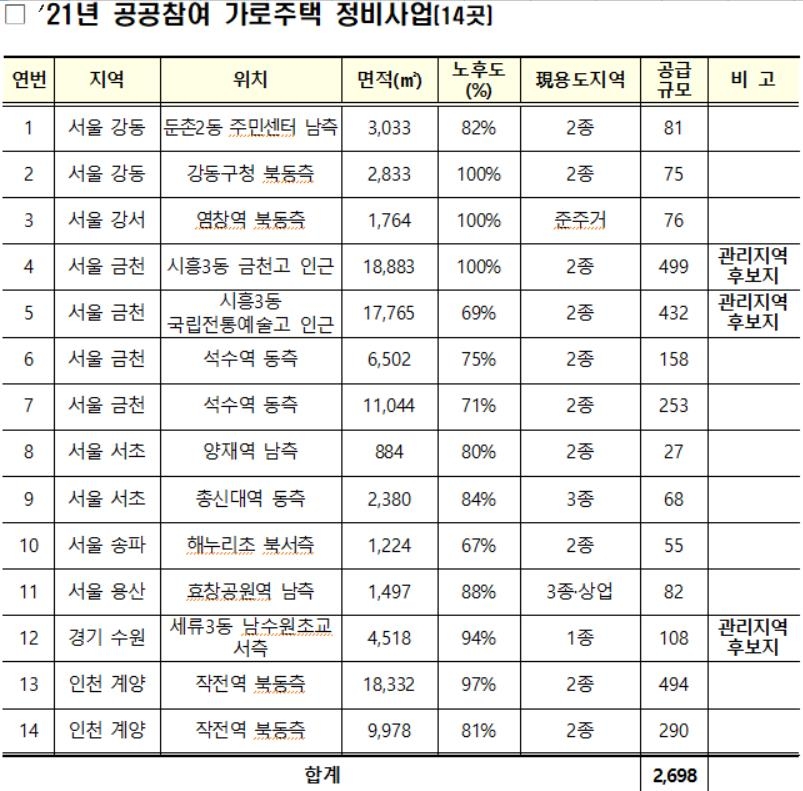 공공 가로·자율주택정비사업지 16곳 선정…2천801가구 공급