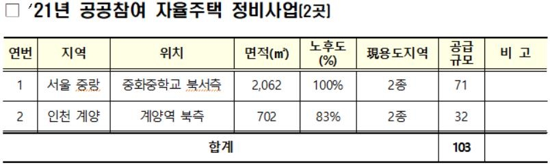 공공 가로·자율주택정비사업지 16곳 선정…2천801가구 공급