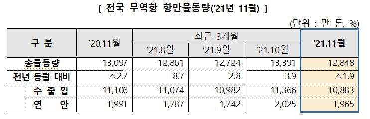 11월 항만 수출입물동량 1.9% 감소…주요항만 물류적체 영향