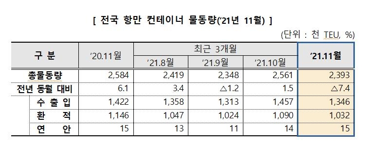 11월 항만 수출입물동량 1.9% 감소…주요항만 물류적체 영향