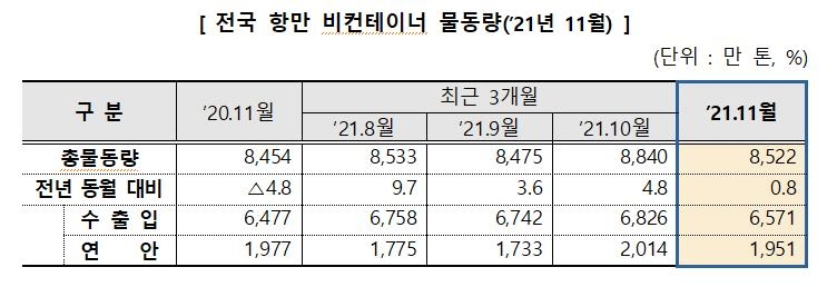 11월 항만 수출입물동량 1.9% 감소…주요항만 물류적체 영향