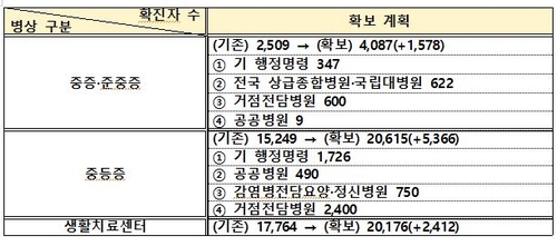 코로나 병상 1만5천개→2만5천개 늘린다…"1만5천명 확진 대비"(종합)