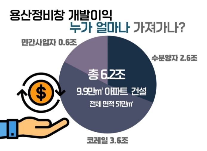 "용산정비창 개발이익 6조2천억원 추정…100% 공영개발해야"