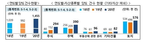 주식·부동산 뜨거웠던 작년 양도자산 146만건…47% '껑충' 증가