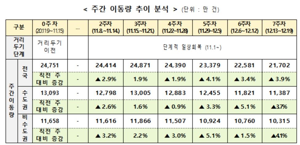 당국 "거리두기 효과 감소땐 내년 1월 확진자 최대 8천400여명"