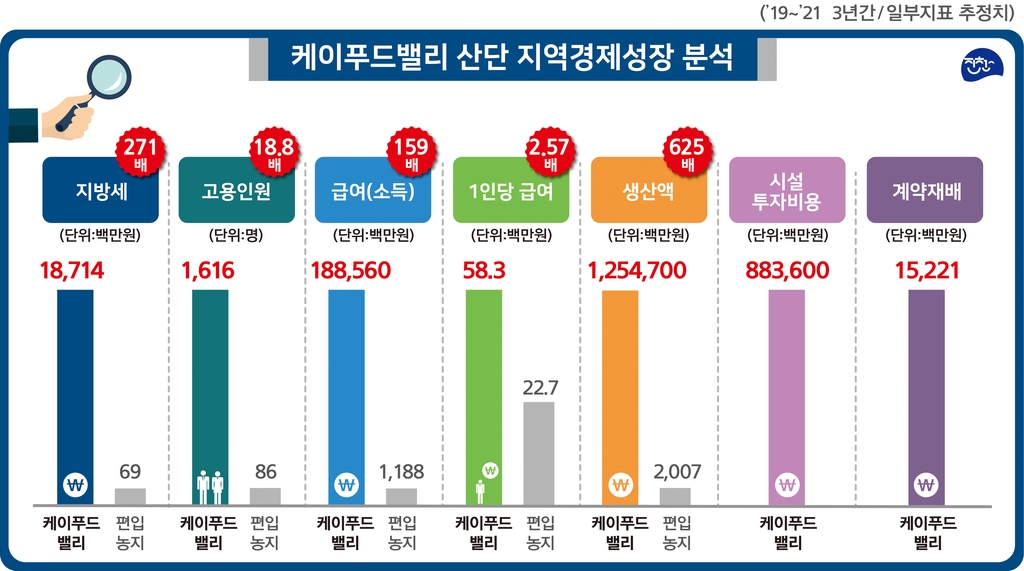 진천군 "케이푸드밸리 산단 생산유발효과 2조원"