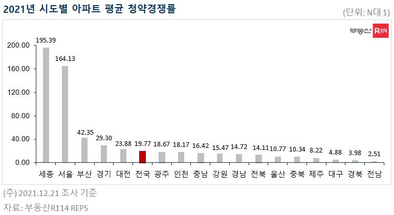 청약시장 '옥석 가리기' 심화…올해 전국 경쟁률 20대 1