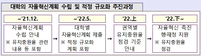 2023년부터 대학 정원 줄어든다…감축 미이행시 재정지원 중단