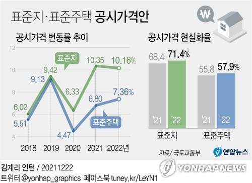 주택·토지 공시가 상승에 가중되는 세 부담…거래 더 줄어든다