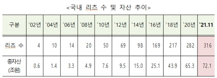 리츠 도입 20년만에 회사 300개·총자산 70조원 돌파