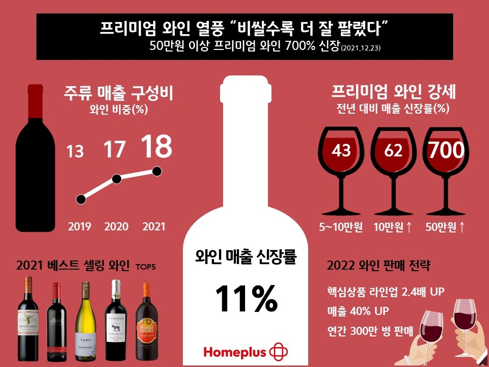 "비쌀수록 더 잘 팔려"…홈플러스 프리미엄 와인 강세
