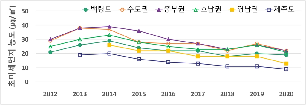 작년 초미세먼지 2012년후 가장 옅었다…수도권 2년새 7% 감소