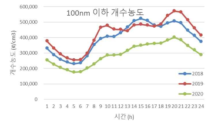 작년 초미세먼지 2012년후 가장 옅었다…수도권 2년새 7% 감소