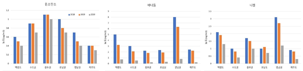 작년 초미세먼지 2012년후 가장 옅었다…수도권 2년새 7% 감소