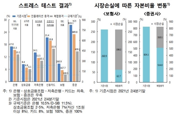 한은 "물가상승에 경기둔화시 금융사 자본비율 급락 우려"