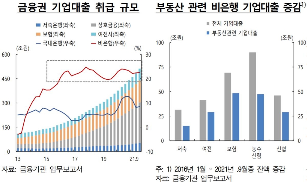 한은 "2금융권의 기업 부동산대출 급증세…위험관리 필요"