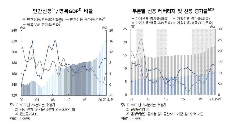 가계·기업 빚, GDP의 2.2배 '사상 최대'…"실물경제 위험요소"