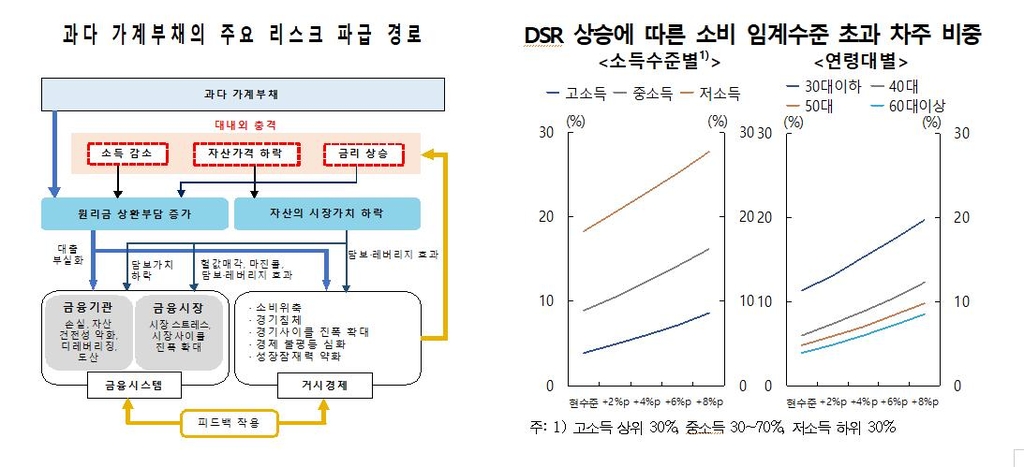 가계·기업 빚, GDP의 2.2배 '사상 최대'…"실물경제 위험요소"