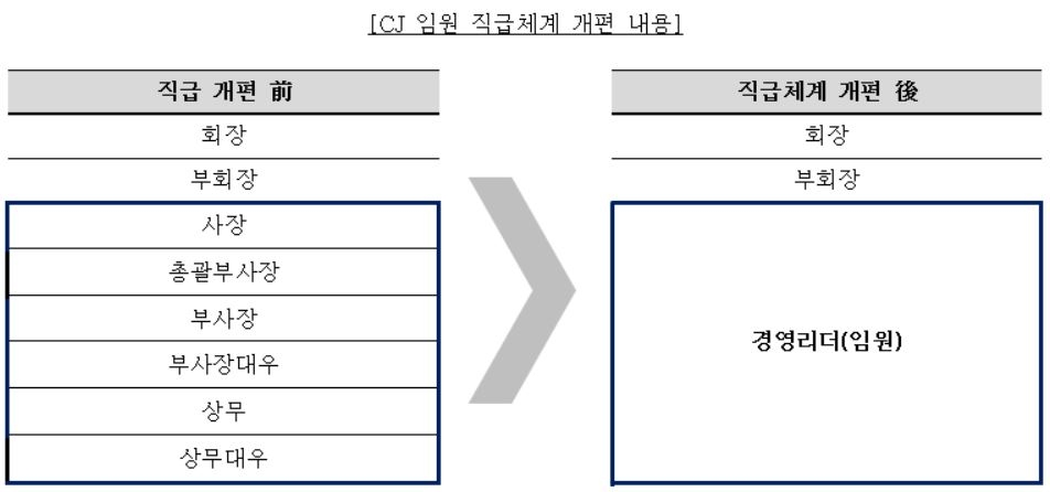 "사장·부사장·상무 모두 '경영 리더'로"…CJ 임원직급 통합