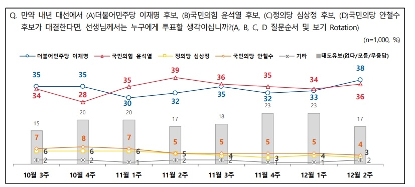 "이재명 35% 윤석열 29% 동반하락…격차 2%p→6%p"