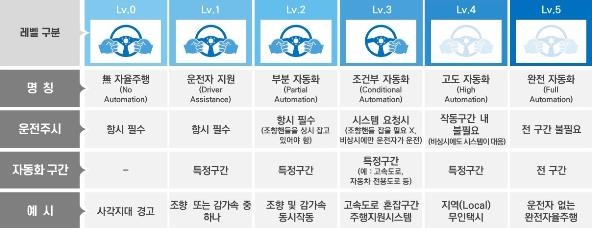 운전자 개입없는 자율차 2027년 상용화한다…자율주행 규제 개선