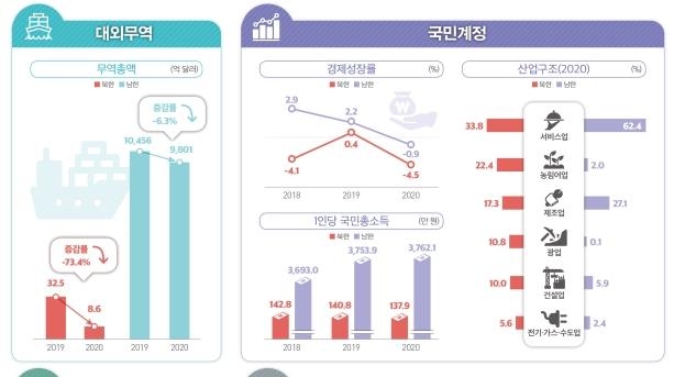 북한 '코로나 직격탄'…작년 성장률 -4.5%, 무역액 73.4%↓