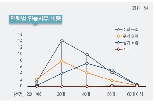 퇴직연금 중도인출 셋 중 둘은 "집 때문에"…관련 인출액 33%↑(종합)