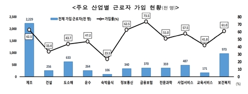 퇴직연금 중도인출 셋 중 둘은 "집 때문에"…관련 인출액 33%↑(종합)