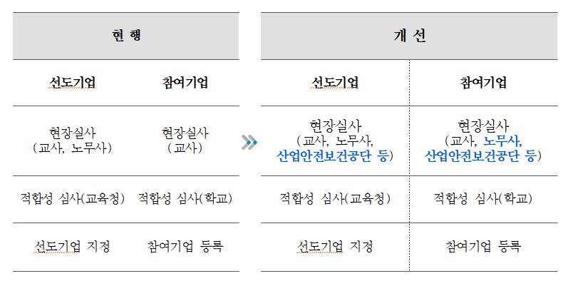 직업계고 현장실습 사고 막는다…모든 기업 사전에 전수 실사