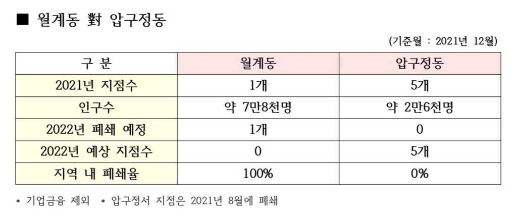 "신한은행, 강남-강북 차별 영업"…노원구민들 당국에 진정