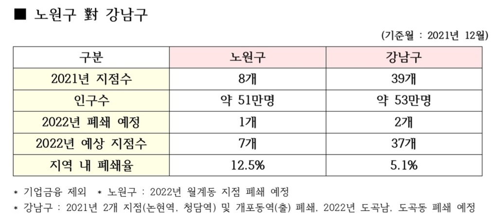 "신한은행, 강남-강북 차별 영업"…노원구민들 당국에 진정