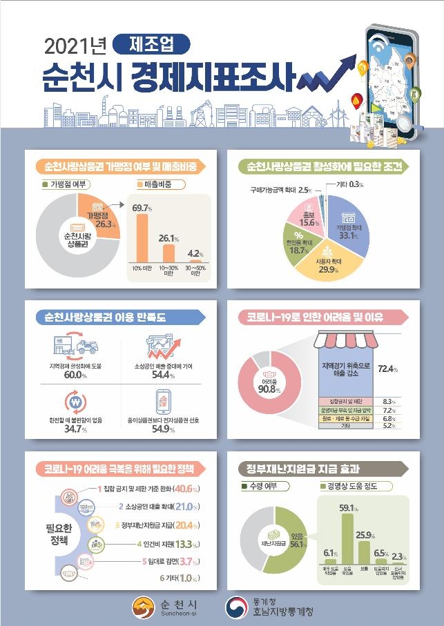 코로나에…순천 비제조업, 제조업보다 매출 타격 훨씬 커