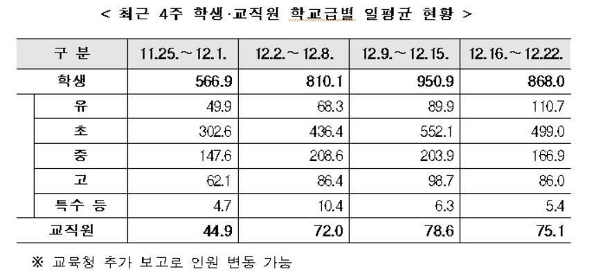 1주간 확진학생 일평균 868명…접종 증가·부분등교에 감소