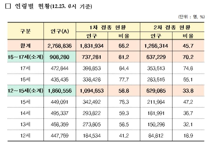 1주간 확진학생 일평균 868명…접종 증가·부분등교에 감소