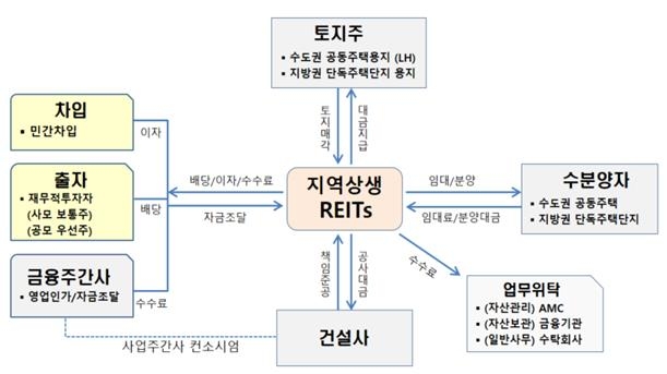 국토부, 수도권-지방 묶어 개발하는 '개발이익 교차보전사업' 공모