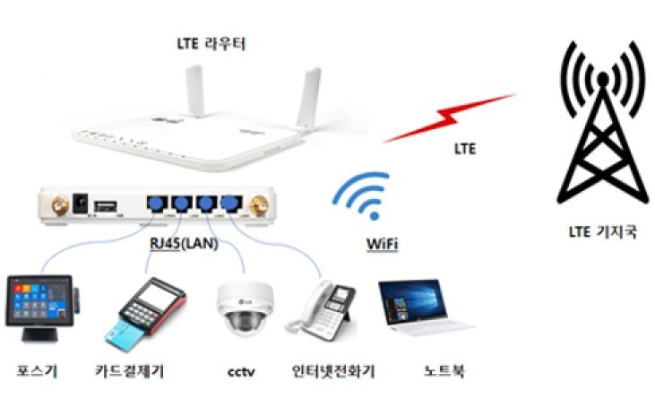 유무선융합 인터넷전화·차량사물통신 등 규제특례 승인