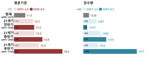 [고침] 사회("온실가스 안 줄이면 60~80년 뒤엔 한해 절반…)