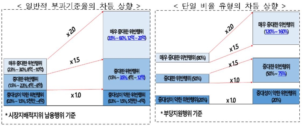 공정위, 적자여도 사업 지속 가능하면 과징금 안 깎아준다