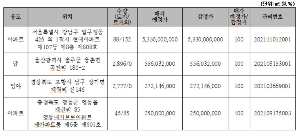 캠코, 50억원대 압구정 현대아파트 등 압류재산 226억원 공매