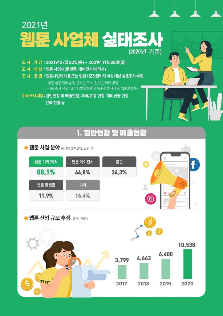 지난해 웹툰산업 매출 1조 원 돌파…1년 만에 65% 성장