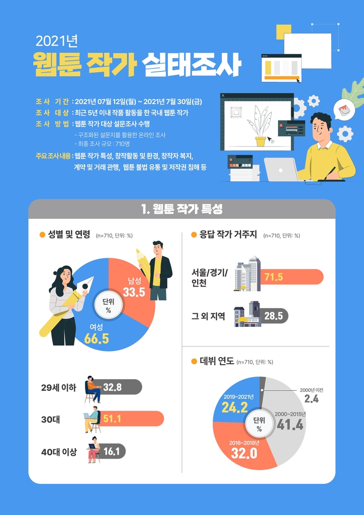 지난해 웹툰산업 매출 1조 원 돌파…1년 만에 65% 성장