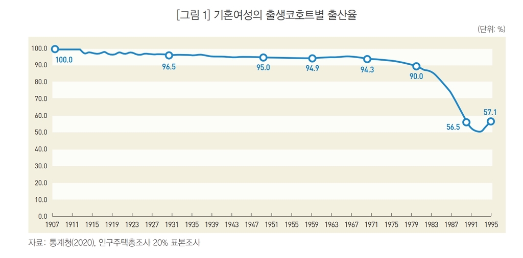 기혼여성 출산율, 70년생 94.3%·80년생 90.0%·90년생 56.5%