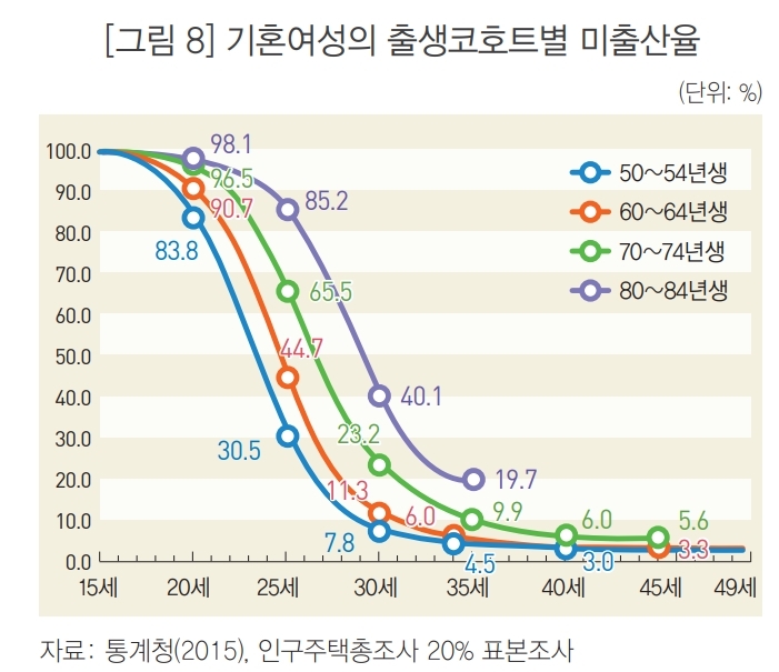 기혼여성 출산율, 70년생 94.3%·80년생 90.0%·90년생 56.5%