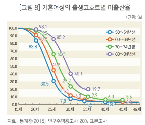 자녀 없는 기혼여성 8.4%…10년새 약 2배로 늘어(종합)