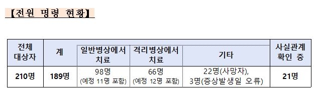 '병실이동명령' 210명중 98명 병실옮겨…22명은 격리병실서 사망(종합)