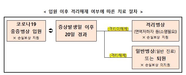 '병실이동명령' 210명중 98명 병실옮겨…22명은 격리병실서 사망(종합)