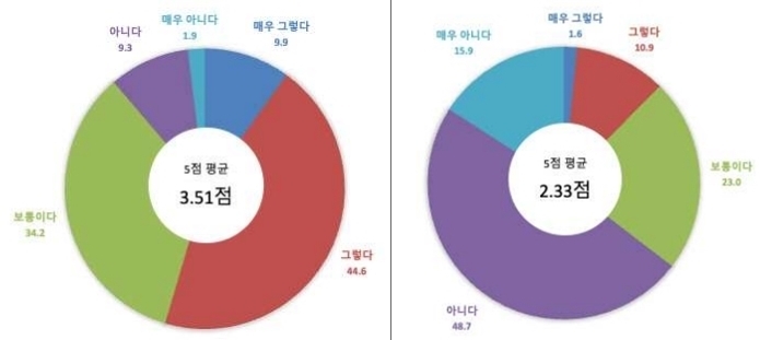 "원격수업으로 학습격차 심화…중하위권 학습성취도 떨어져"